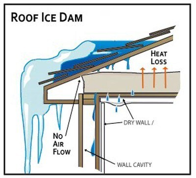 Preventing Ice Dams on Metal Roofs: Tips and Tricks